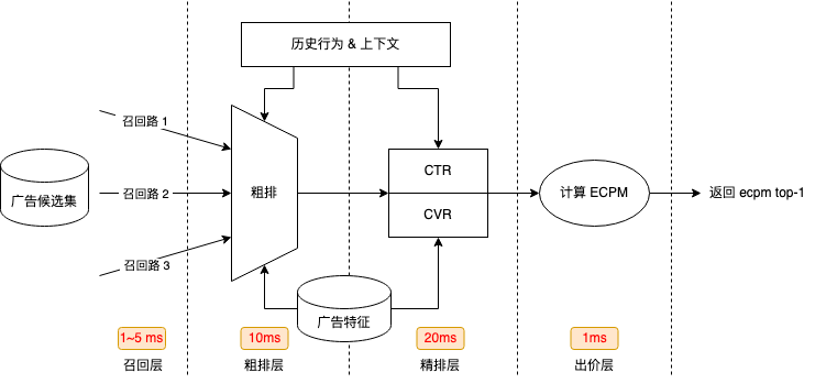 突破深度模型线上耗时瓶颈，我们做了什么？