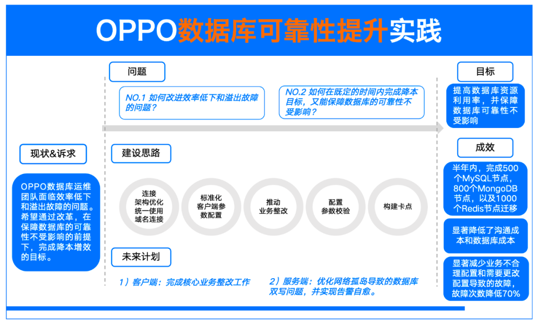 半年减少70%PAAS层配置故障：OPPO数据库迁移效率和稳定性如何提升？