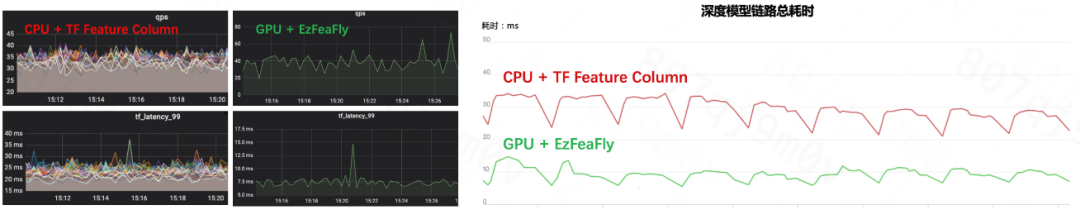 突破深度模型线上耗时瓶颈，我们做了什么？