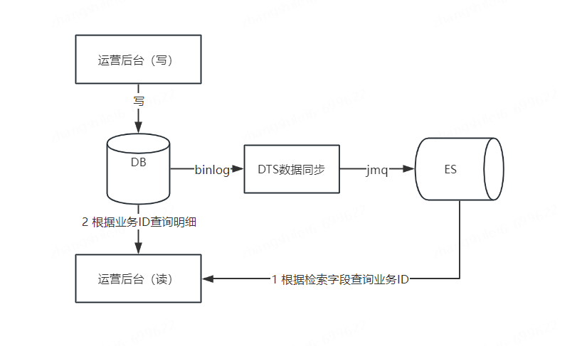 记一次生成慢sql索引优化及思考