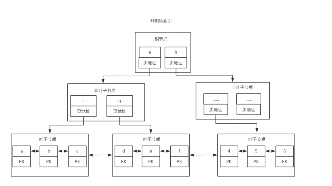 记一次生成慢sql索引优化及思考