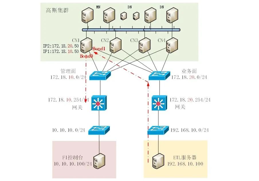 技术实践｜高斯集群服务器双缺省网关故障分析