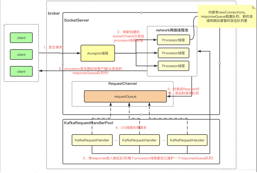 去哪儿KAFKA性能优化-节省2000核CPU