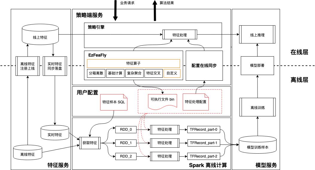 突破深度模型线上耗时瓶颈，我们做了什么？