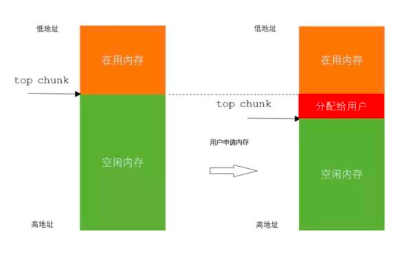 应用机器内存过高的排查&优化