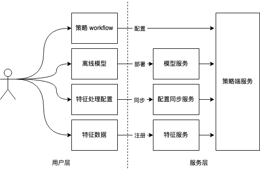 突破深度模型线上耗时瓶颈，我们做了什么？