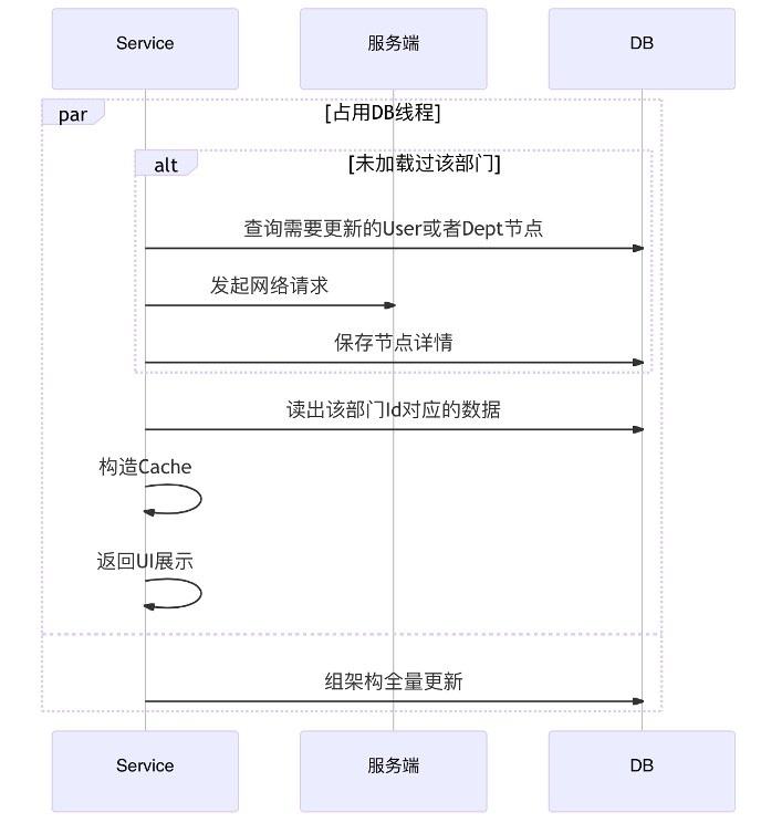 企业微信大规模组织架构性能优化实践