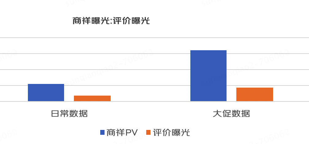 大促削峰实战：评价QPS降低85%的背后逻辑