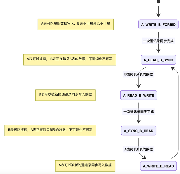 企业微信大规模组织架构性能优化实践