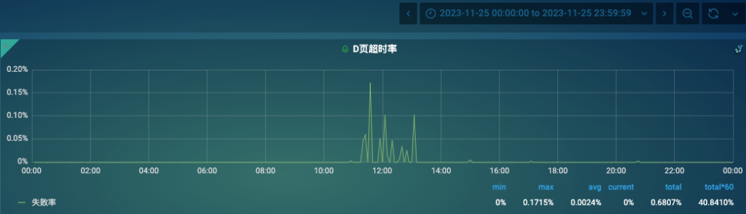 从接口超时到RAID