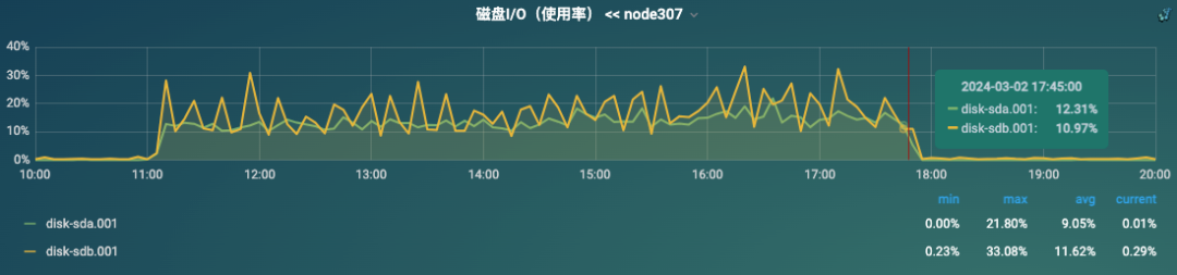 从接口超时到RAID