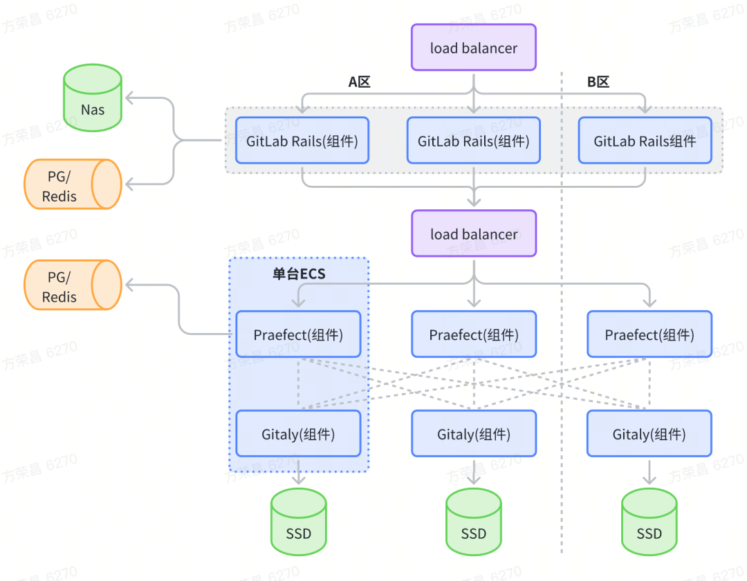 GitLab稳定性工程建设(多区多活架构) ｜ 得物技术