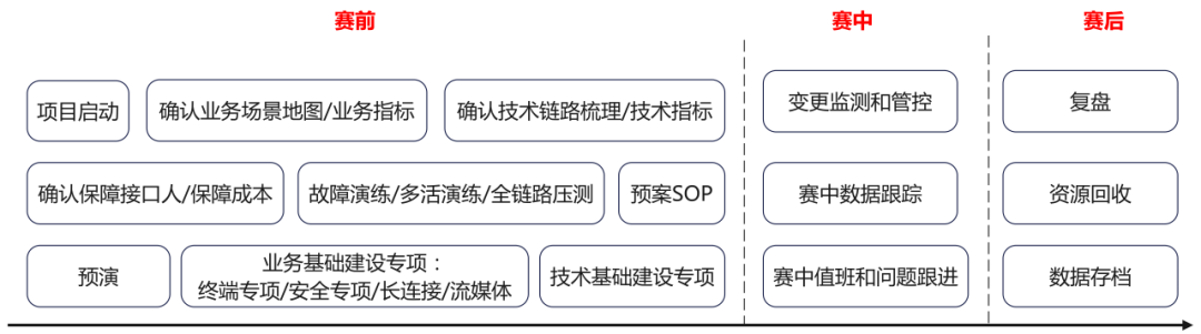 B站直播S14保障全解析：高效保障技术实践