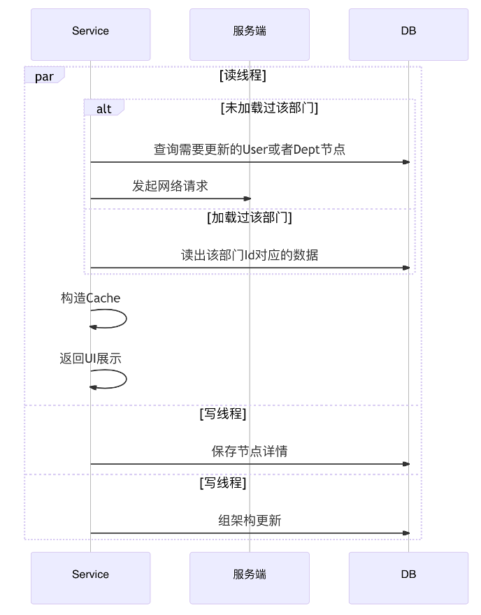 企业微信大规模组织架构性能优化实践