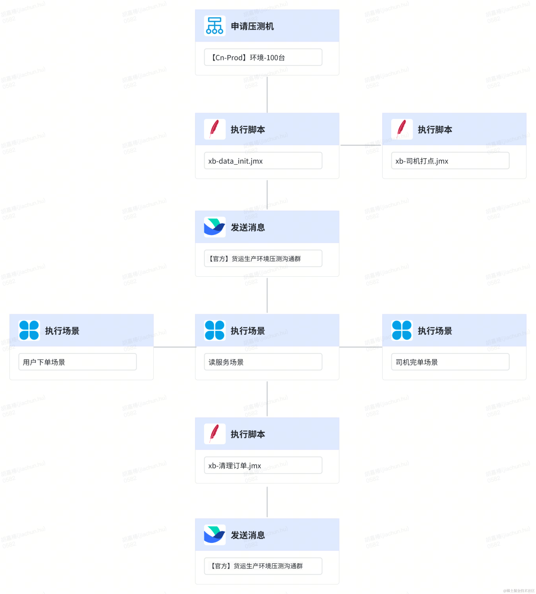 全链路压测自动化的探索与实践