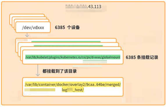 得物SRE K8s 故障诊断：从 CPU 高负载到挂载泄露根源揭示