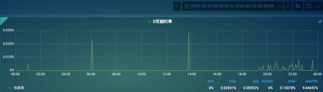 从接口超时到RAID