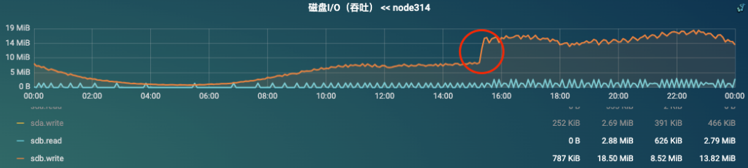 从接口超时到RAID