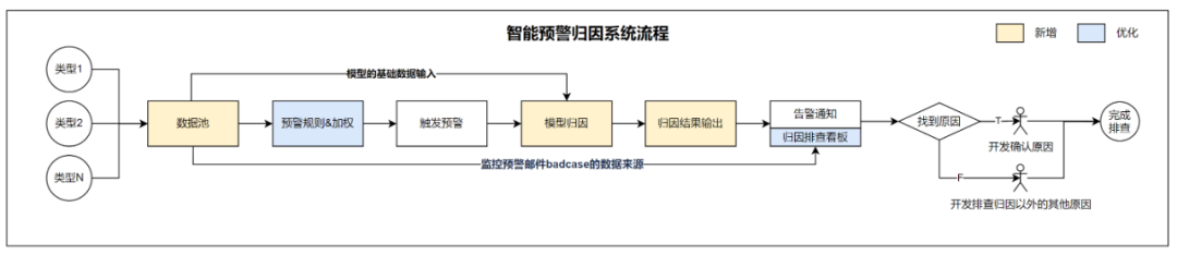 干货 | 准确率89%，携程酒店大前端智能预警归因实践