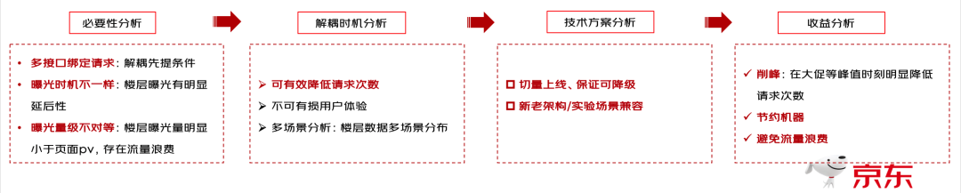 大促削峰实战：评价QPS降低85%的背后逻辑