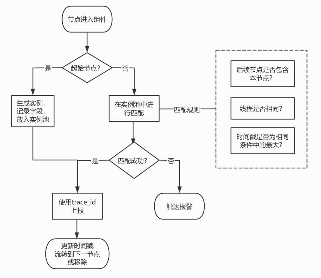 B站直播的极速排障建设-全链路Trace追踪