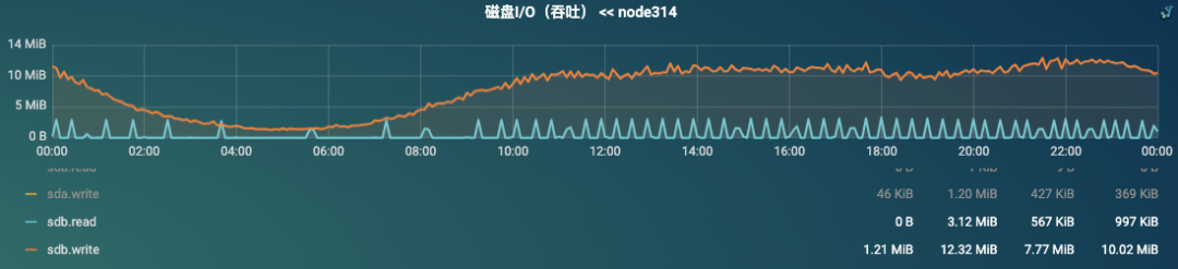 从接口超时到RAID