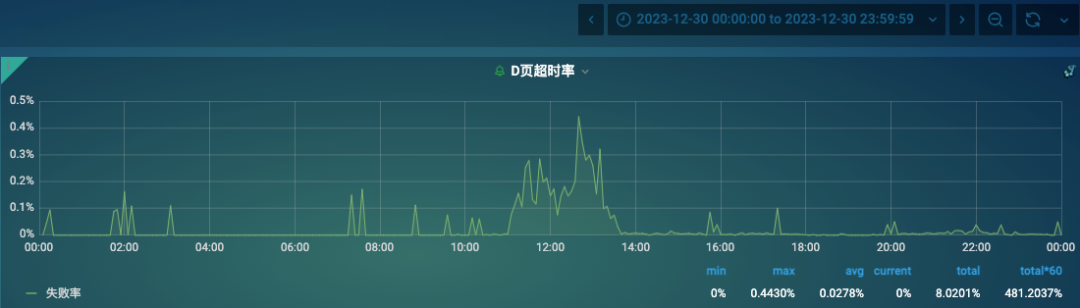 从接口超时到RAID