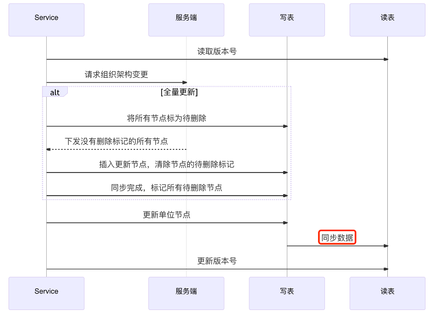 企业微信大规模组织架构性能优化实践