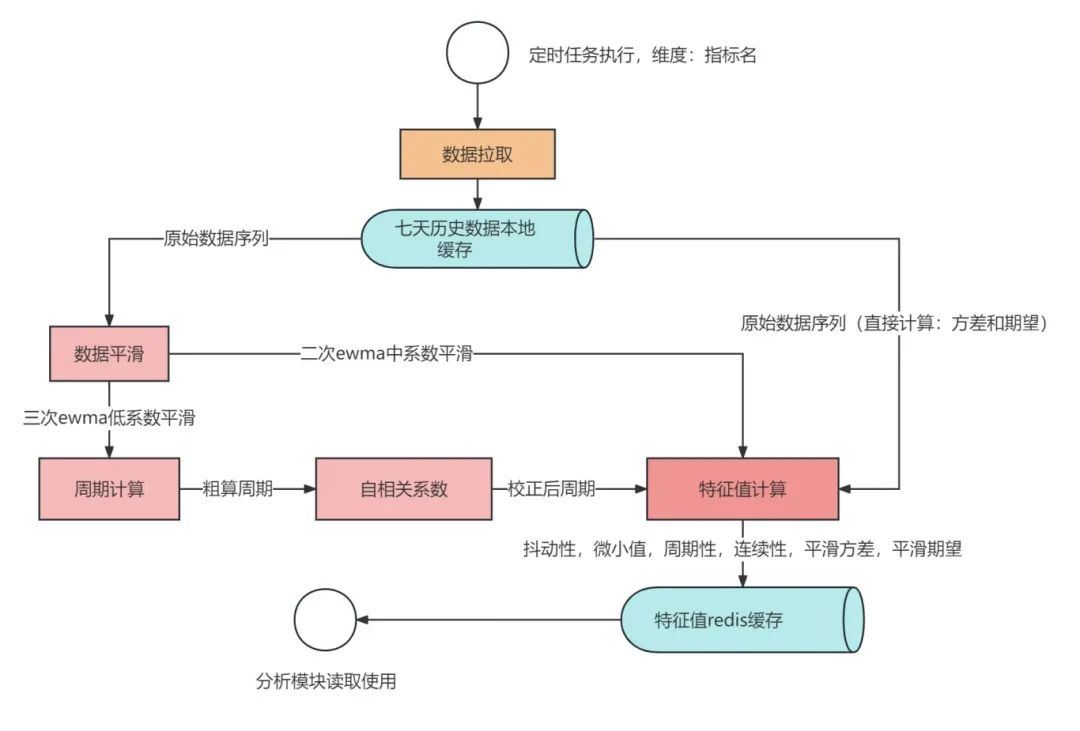 去哪儿机票智能预警系统-雷达系统落地实践