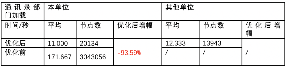 企业微信大规模组织架构性能优化实践