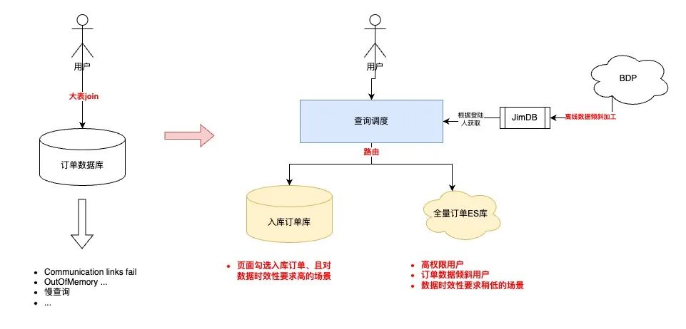 亿级订单系统的数据库查询性能优化之路| 京东零售技术实践