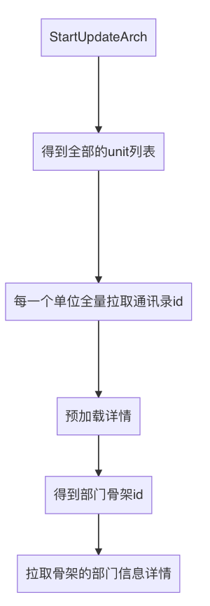 企业微信大规模组织架构性能优化实践