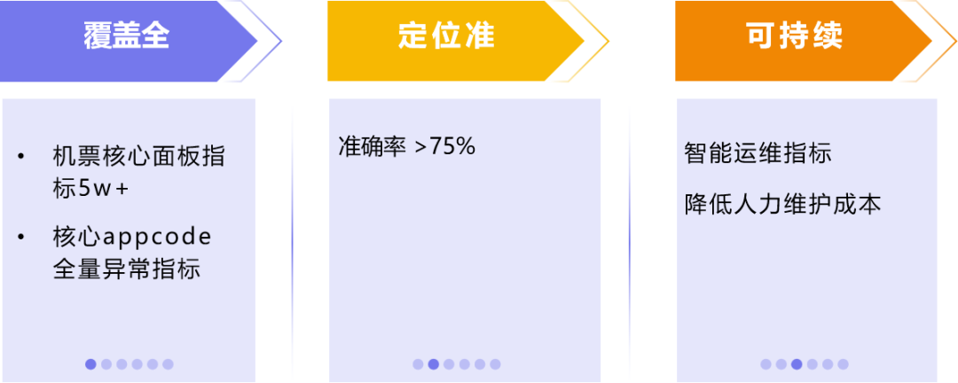去哪儿机票智能预警系统-雷达系统落地实践