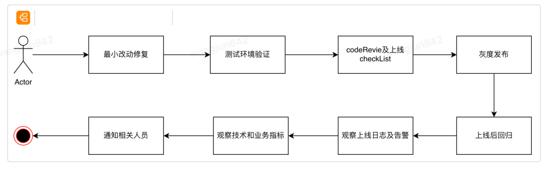 万字长文浅谈系统稳定性建设