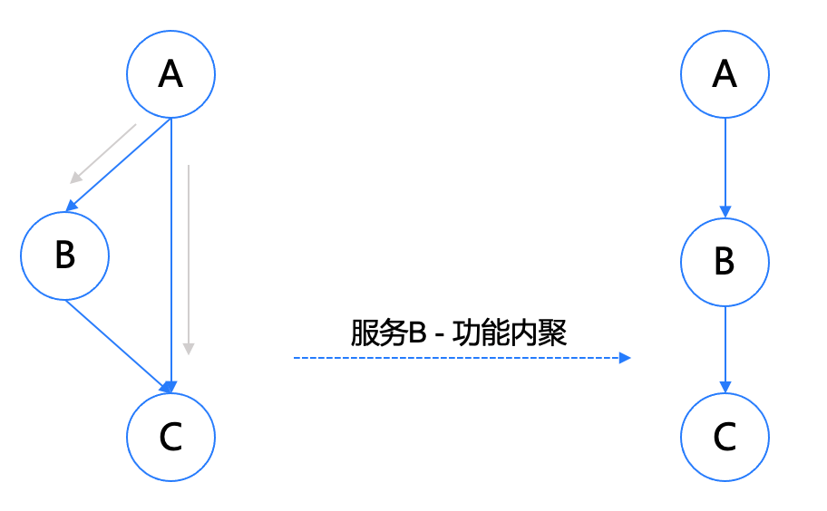 干货 | 携程微服务体系下的服务治理之道和优化实践