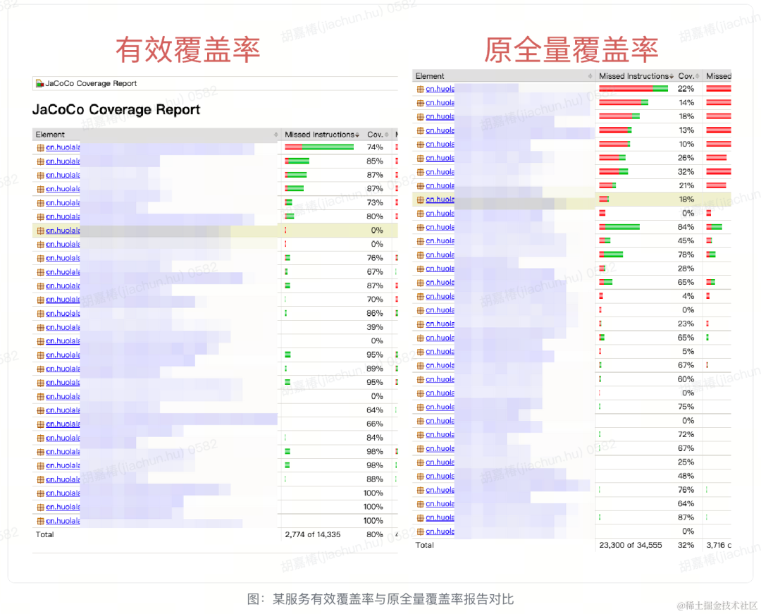 智动化测试-有效代码覆盖率结合自动化实践