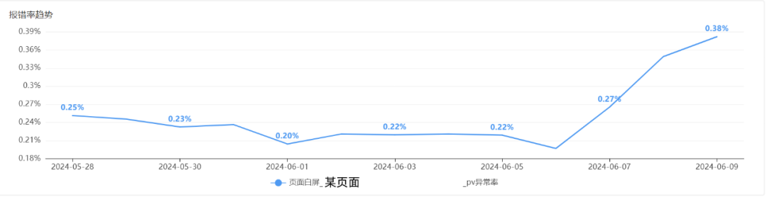 干货 | 准确率89%，携程酒店大前端智能预警归因实践