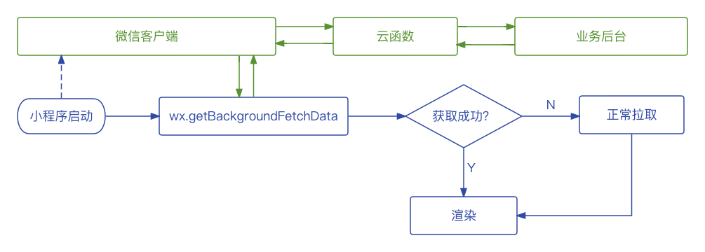 性能翻倍！京东亿级体量小程序优化实践