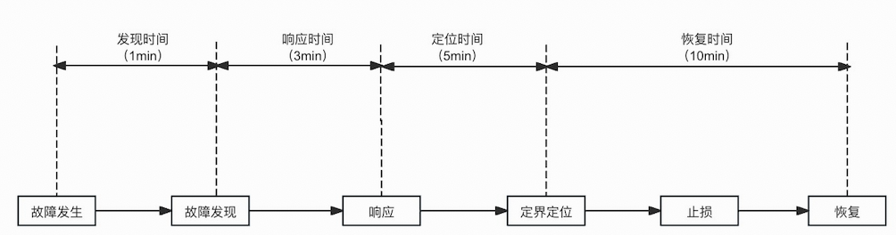 B站面向1-3-5-10的应急响应中心建设