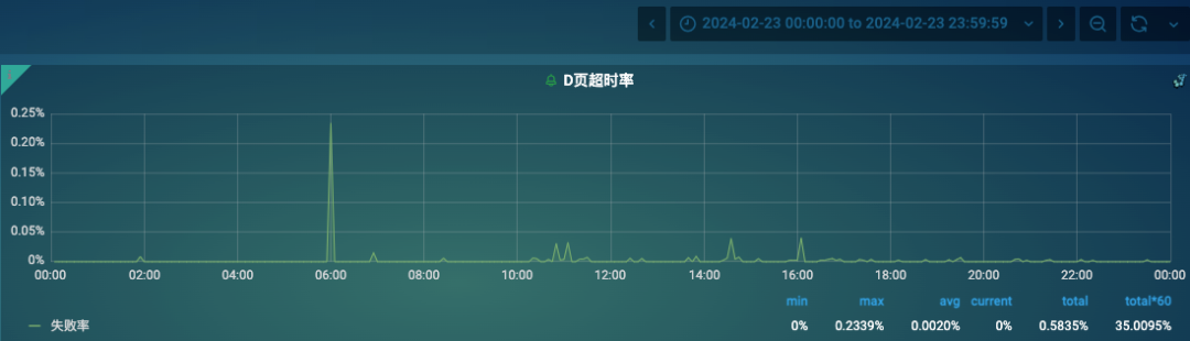 从接口超时到RAID