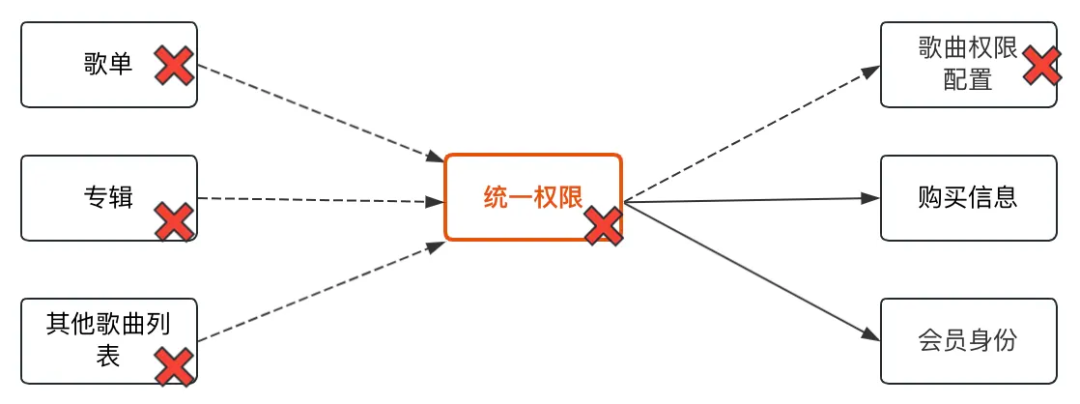 QQ音乐高可用架构体系