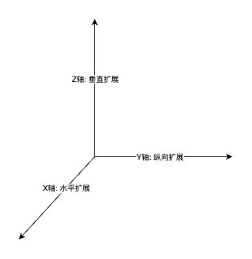 万字长文浅谈三高系统建设方法论和实践