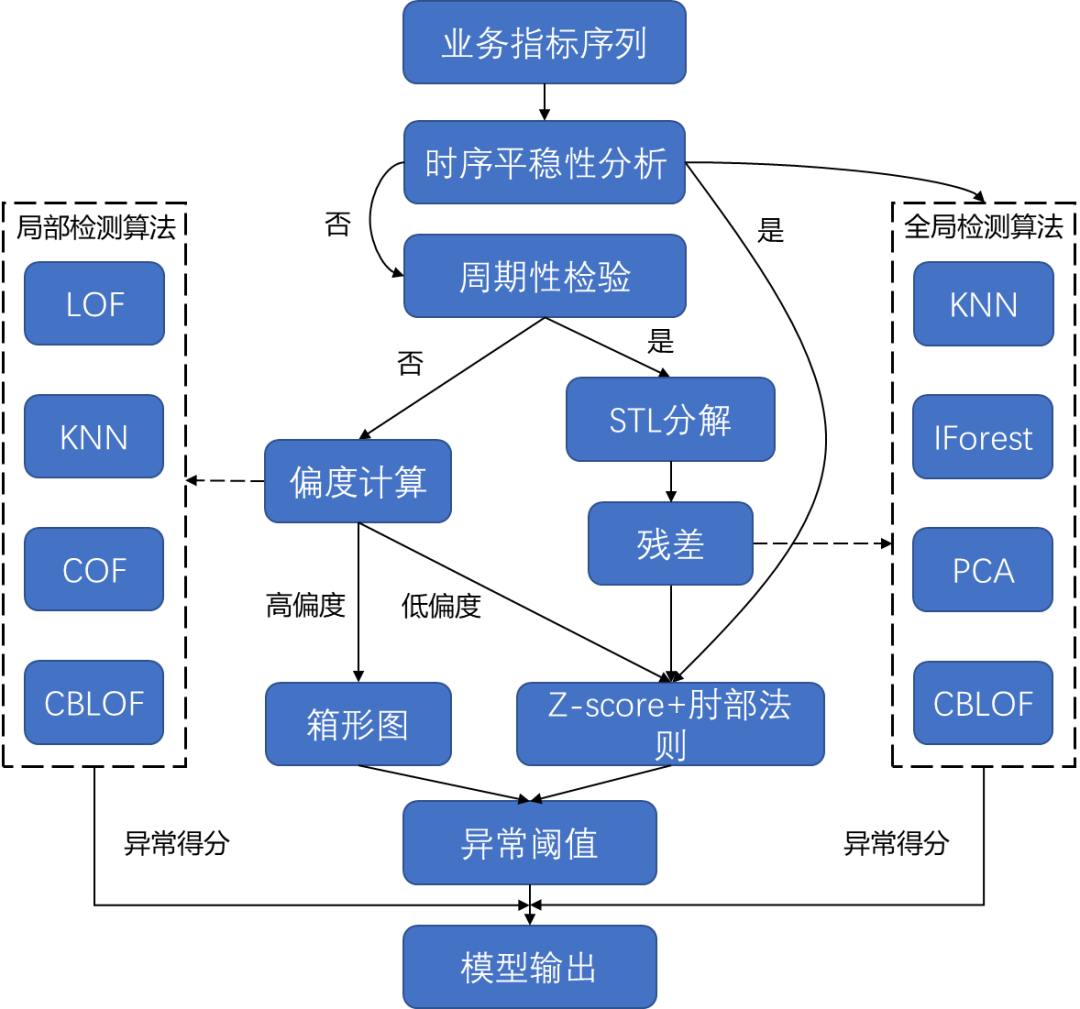 干货 | 携程火车票异常检测和根因定位实践