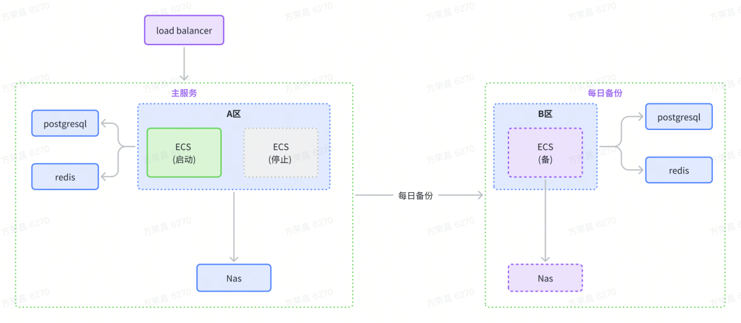 GitLab稳定性工程建设(多区多活架构) ｜ 得物技术