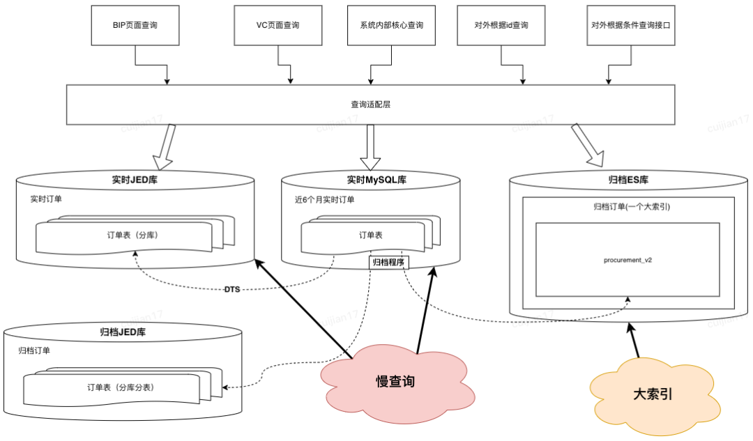 亿级订单系统的数据库查询性能优化之路| 京东零售技术实践