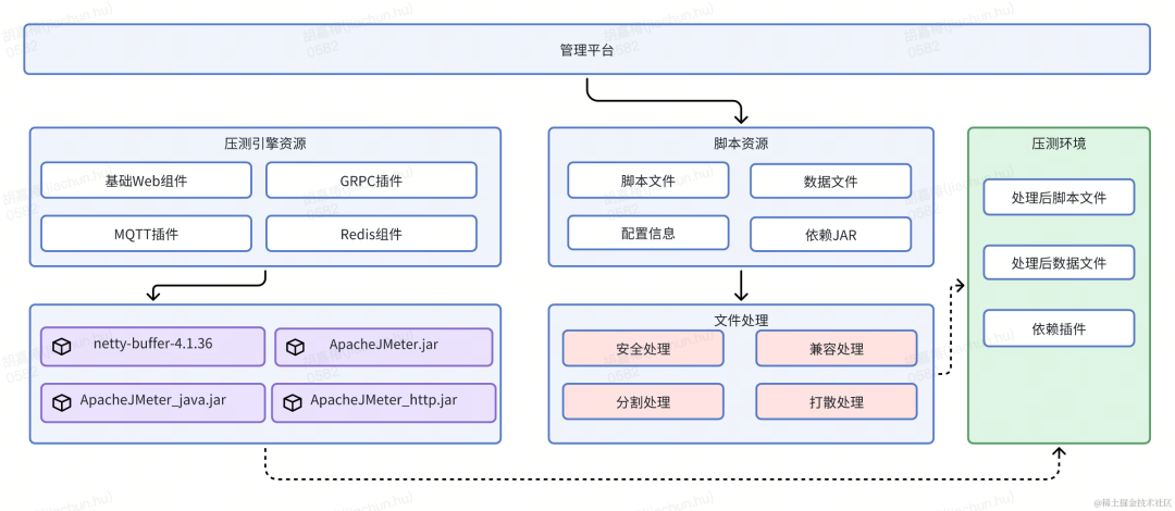 全链路压测自动化的探索与实践