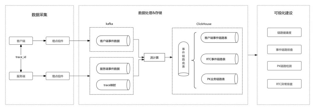 B站直播的极速排障建设-全链路Trace追踪