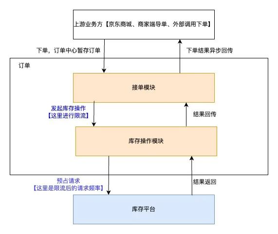 库存平台稳定性建设实践