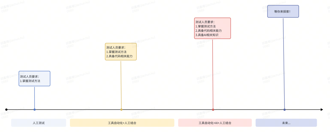 货拉拉服务端质量保障之测试策略篇