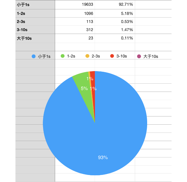 企业微信大规模组织架构性能优化实践